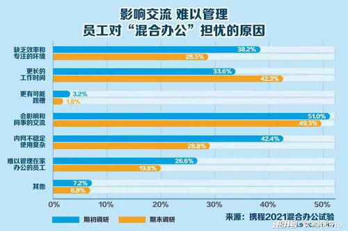 建议推广在岗和居家混合办公模式